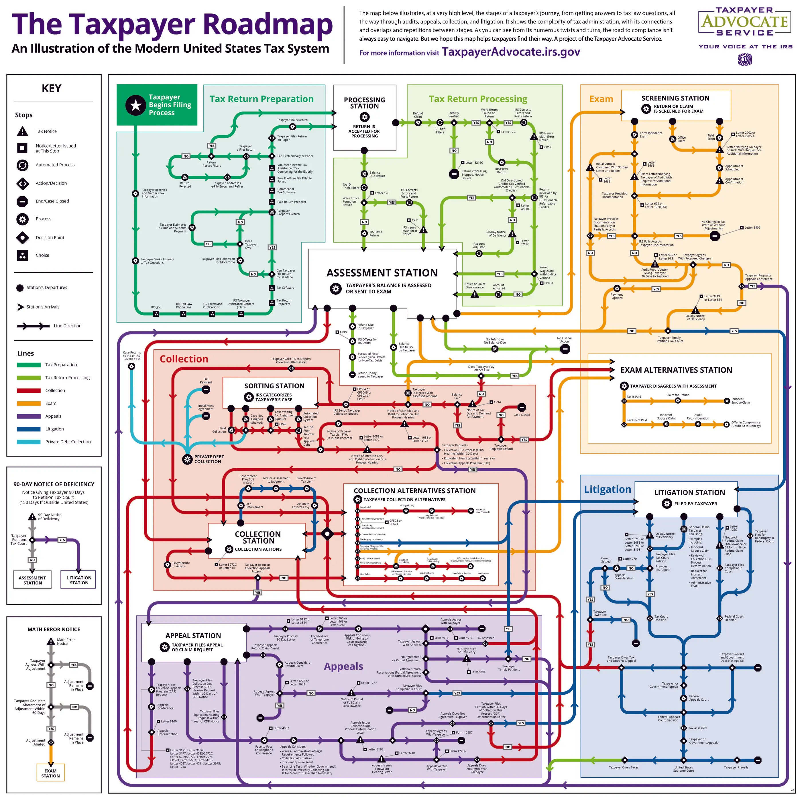 Full IRS Taxpayer Roadmap