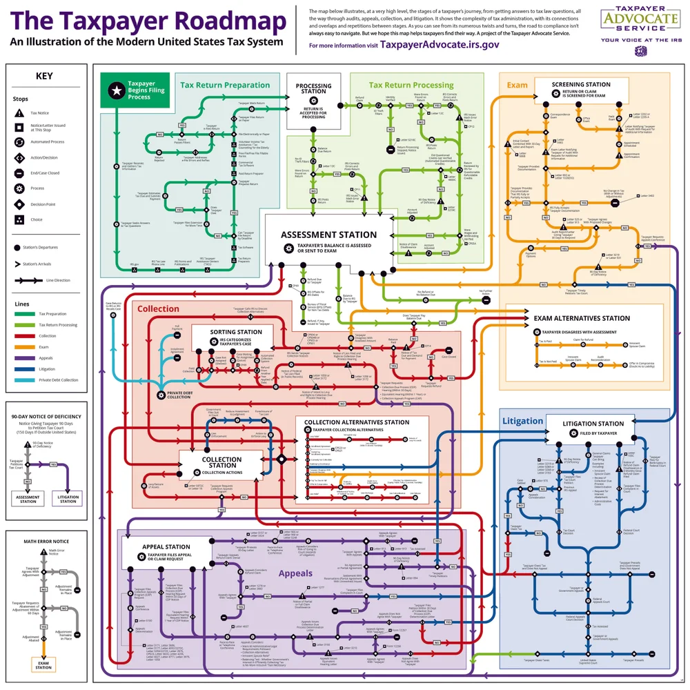 Preview of the IRS Taxpayer Roadmap